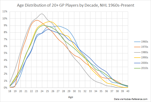 Graph showing the distribution of age of NHLers in each decade, 1960s through 2010s. 1970s and 1980s show a higher percentage of younger players than do either of 1960s, 1990s, 2000s, and 2010s.
